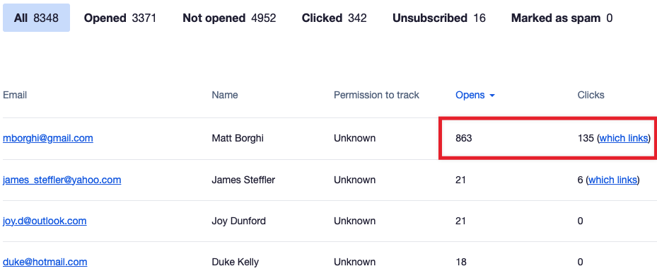 A campaign report, showing unusually high opens and clicks for a single subscriber
