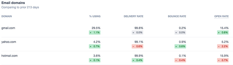 A table displaying metrics, such as delivery rate, for the domains: gmail, yahoo and hotmail
