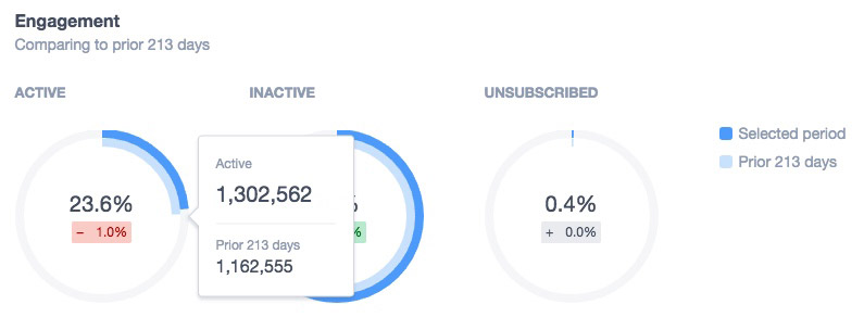 Circle charts for Active, Inactive and Unsubscribed subscribers for the set date range