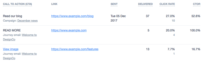Statistics for each link in an email