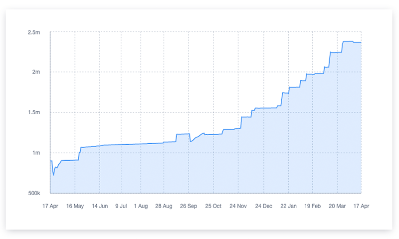 A chart showing the number of subscribers in a selected list growing over time