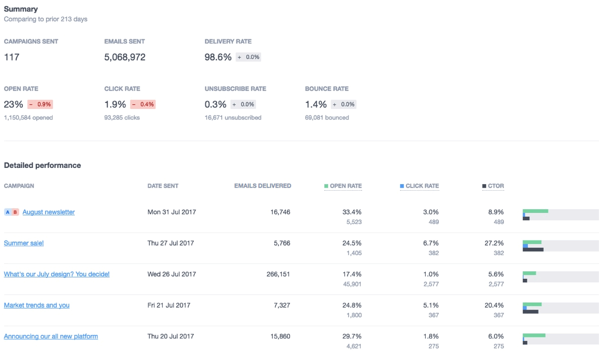 The Insights report page, showing summary statistics followed by per-campaign performance metrics